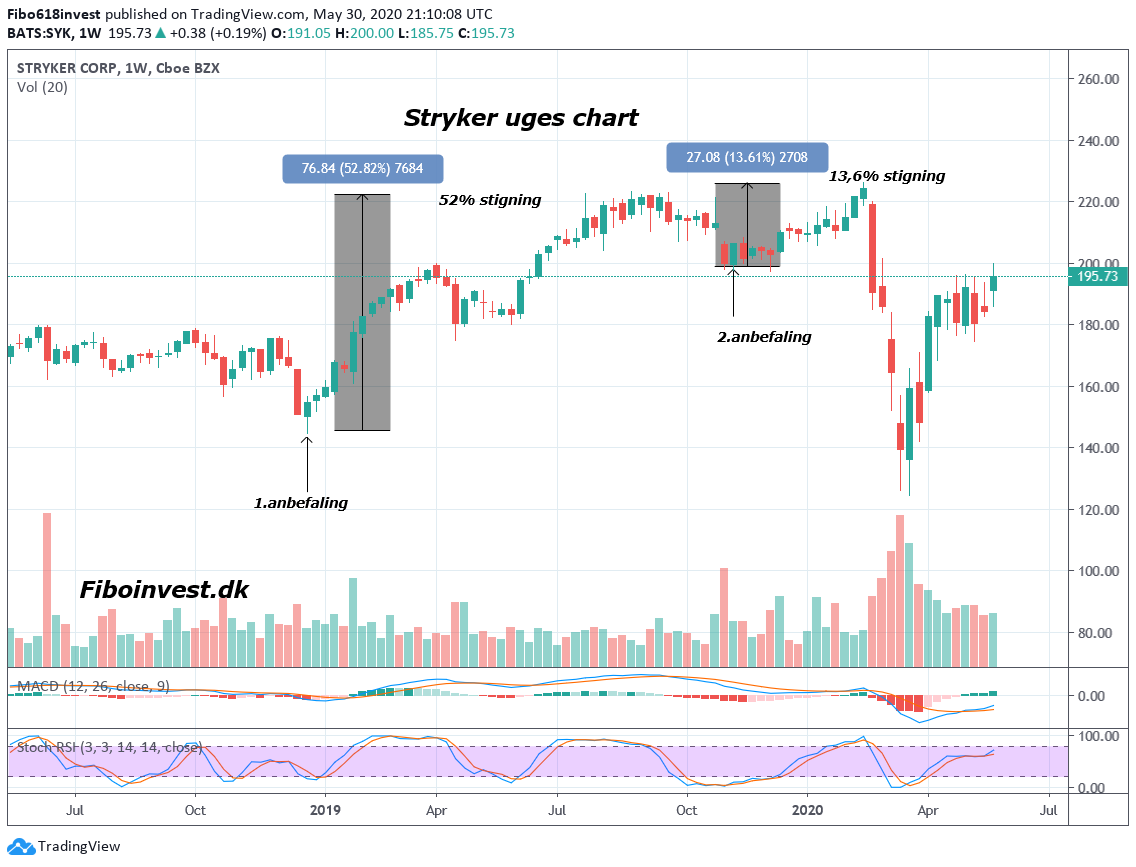 TA af Stryker uge chart 30-05-2020