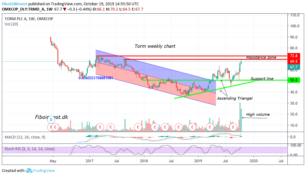 TA af Torm uge chart 19-10-19