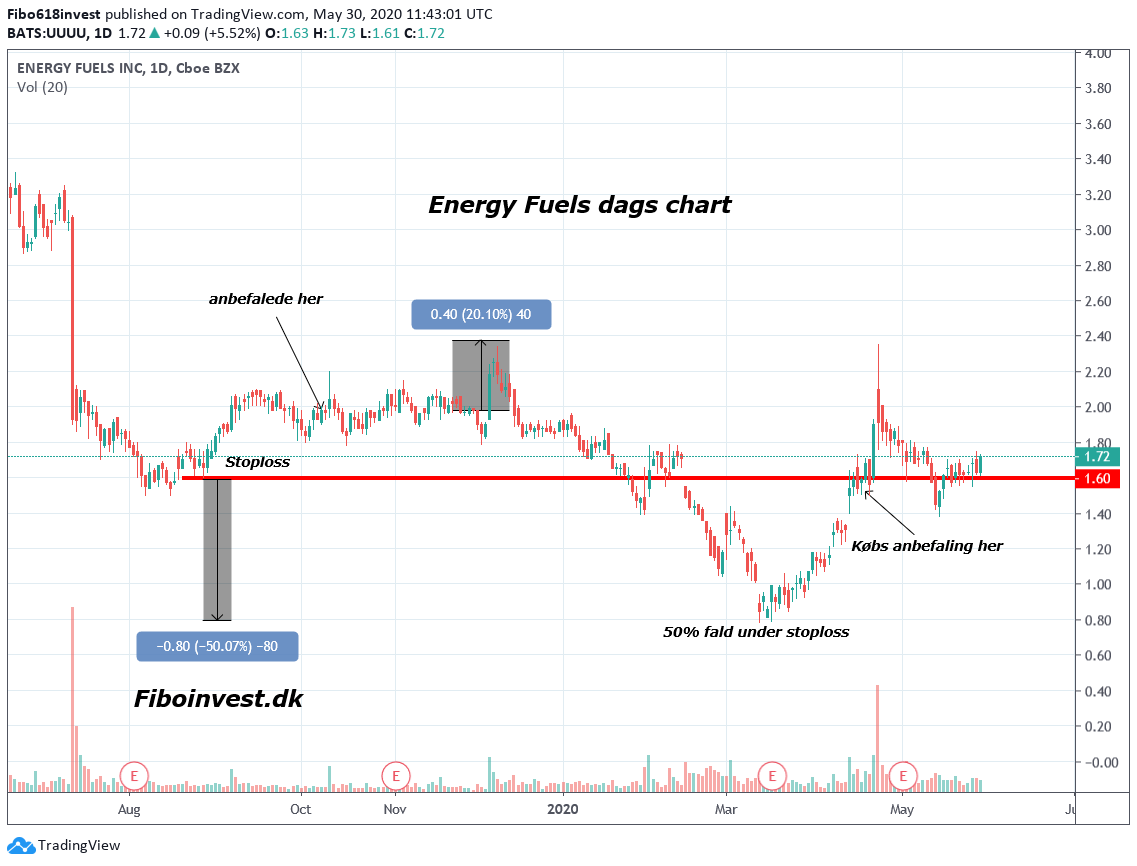 TA af UUUU dag chart 30-05-2020