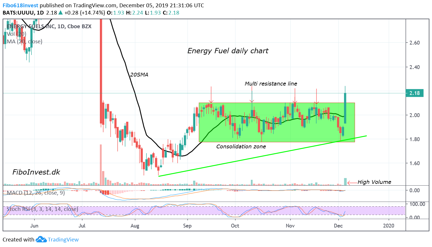 TA af UUUU dag chart 5-12-19