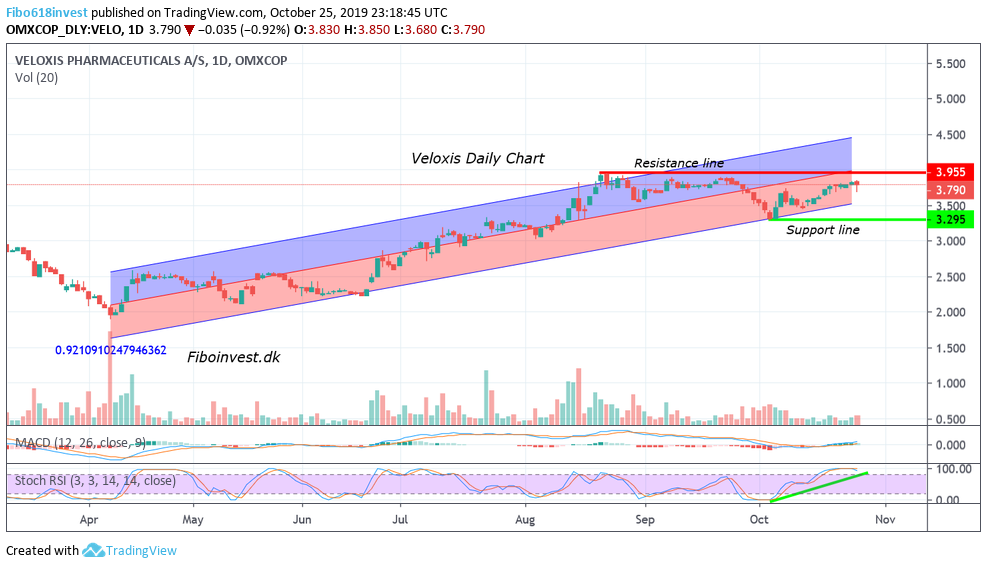 TA af Veloxis dag chart 25-10-19