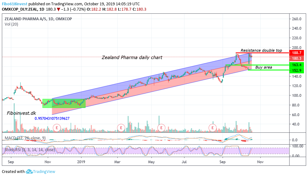 TA af Zealand dag chart 19-10-19