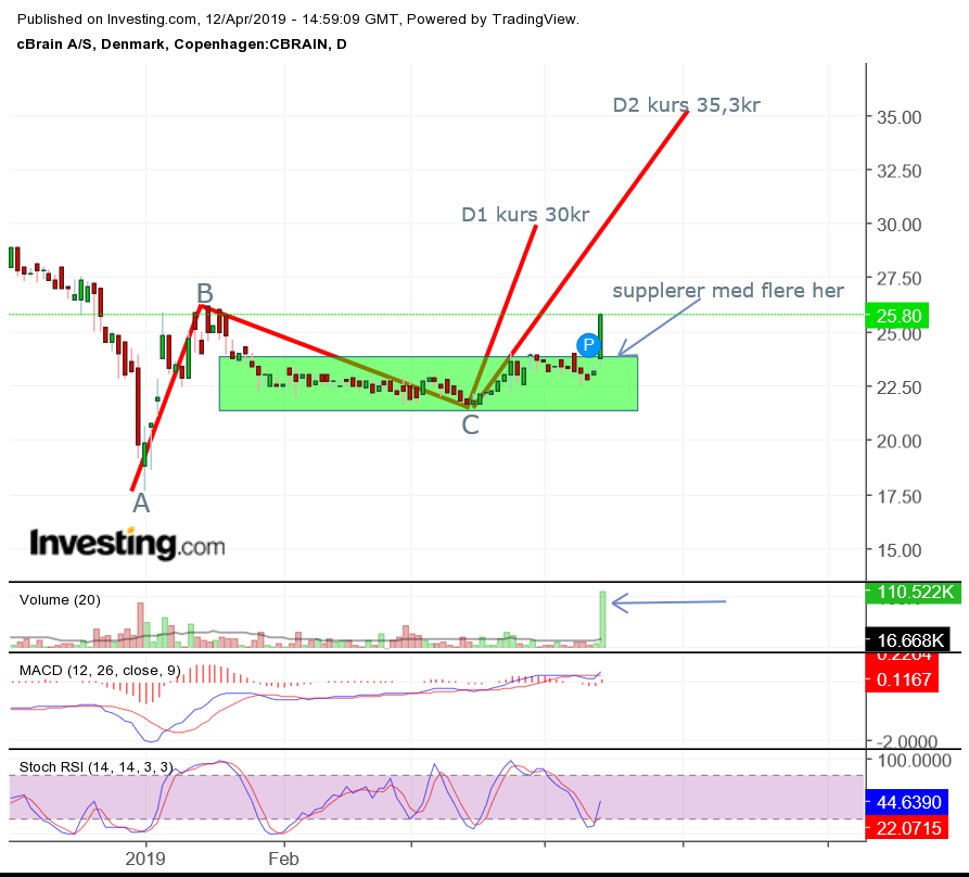 TA af cBrian D chart 12-4-19