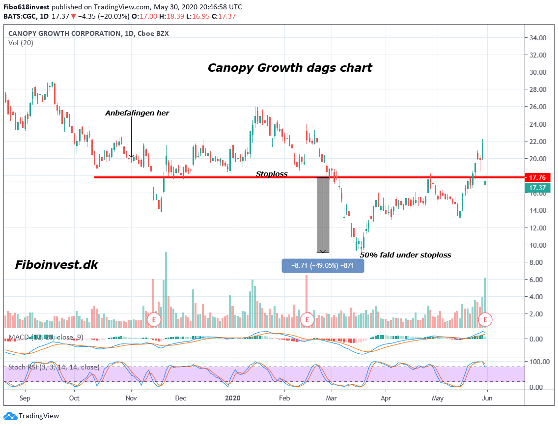 TA af canopy dags chart 30-05-2020