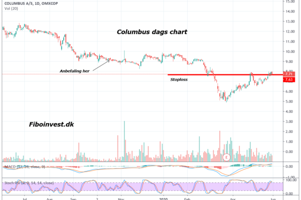 TA af columbus dag chart 30-05-2020