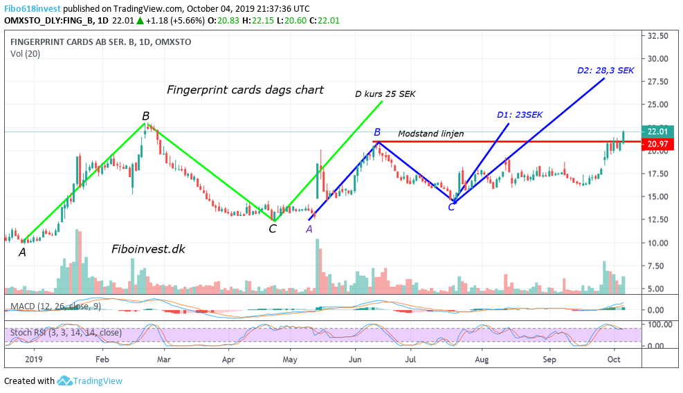 TA af fingerprint dags chart 4-10-19