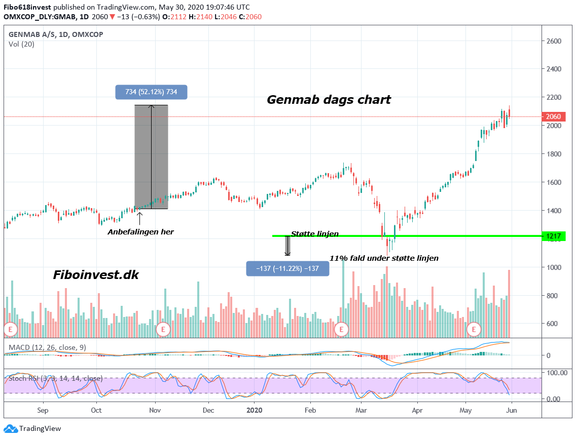 TA af genmab dag chart 30-05-2020