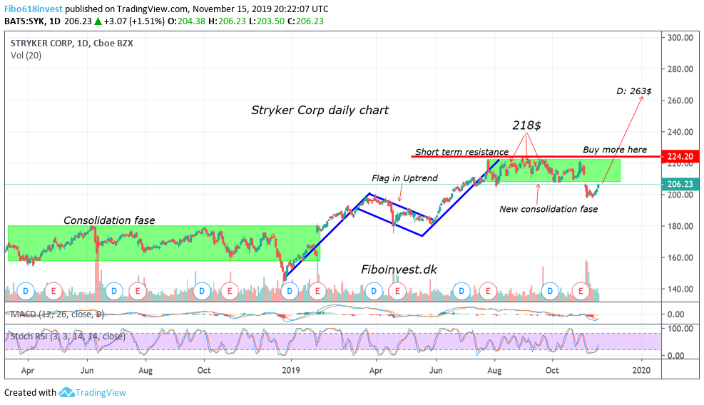 TA af stryker dag chart 15-11-19