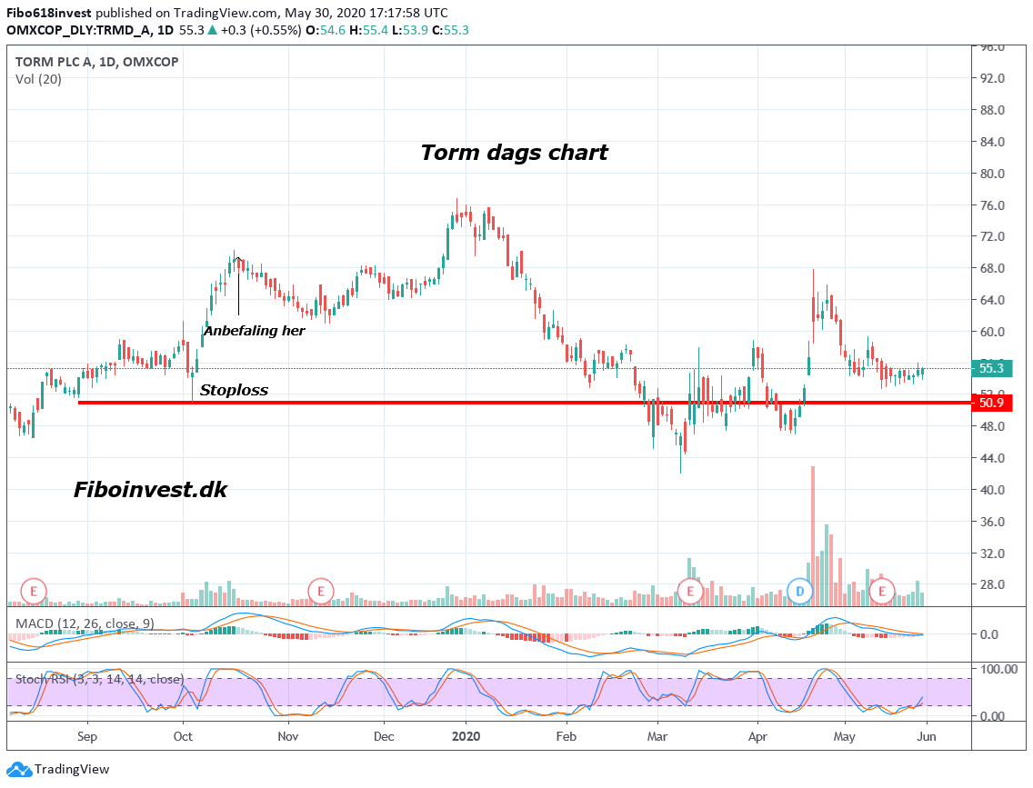 TA af torm dags chart 30-05-2020