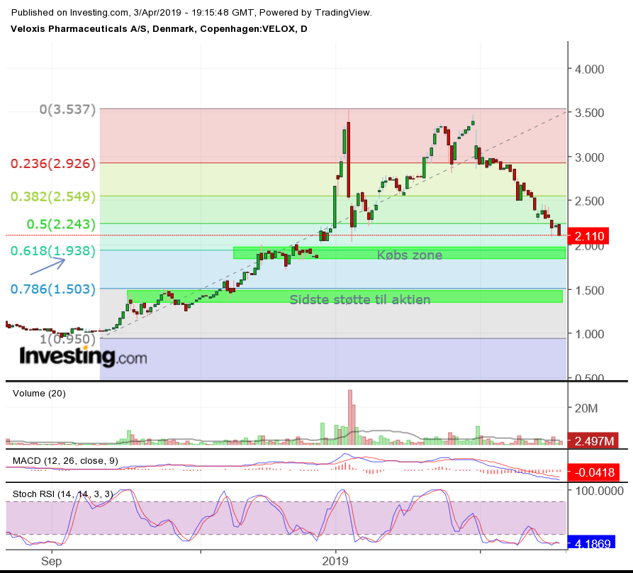 TA veloxis 3-4-19 dag chart