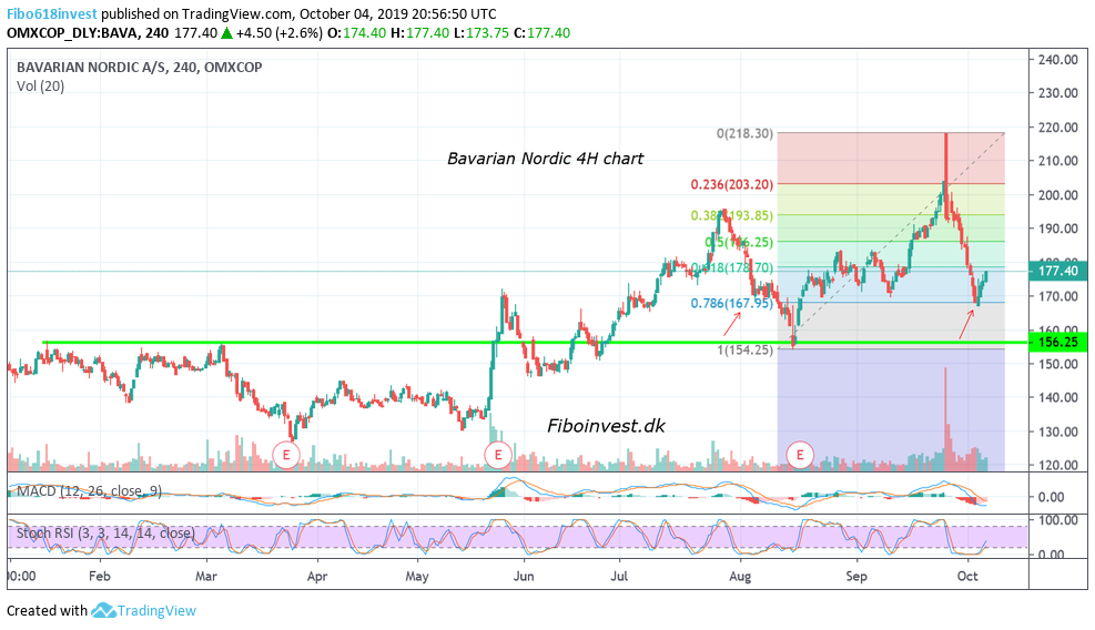 Ta af Bavarian nordic 4h chart 4-10-19