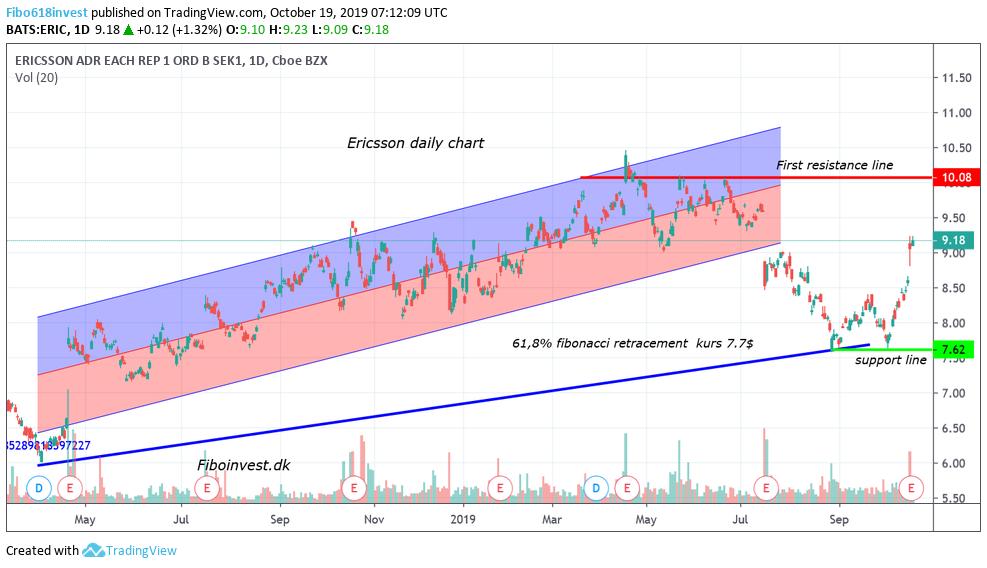 Ta af Ericsson dag chart 19-10-19