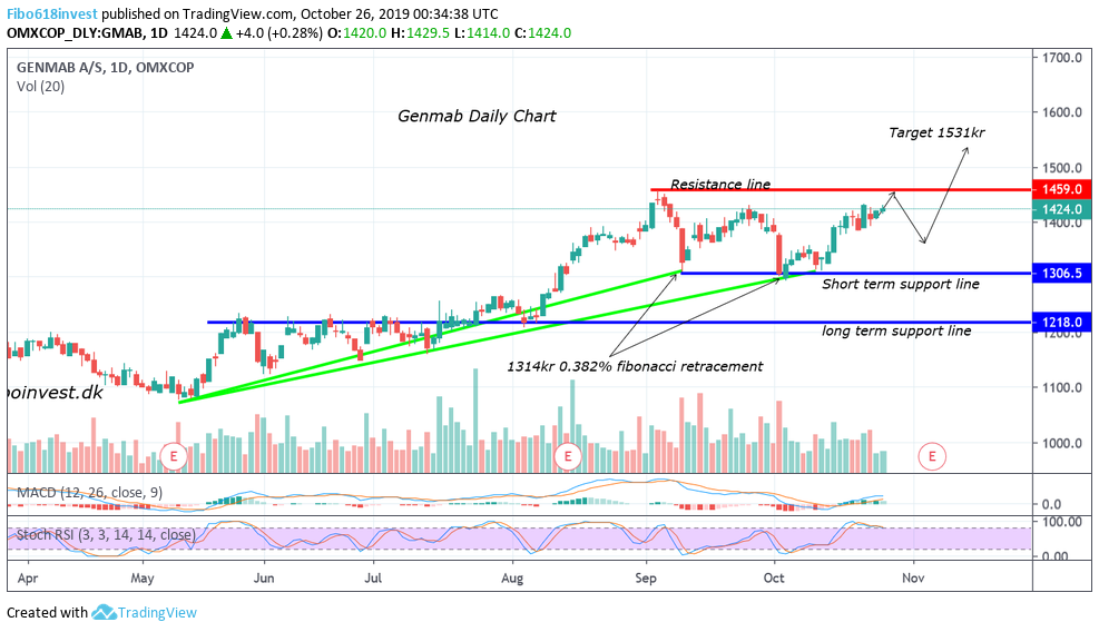 Ta af Genmab dag chart 25-10-19