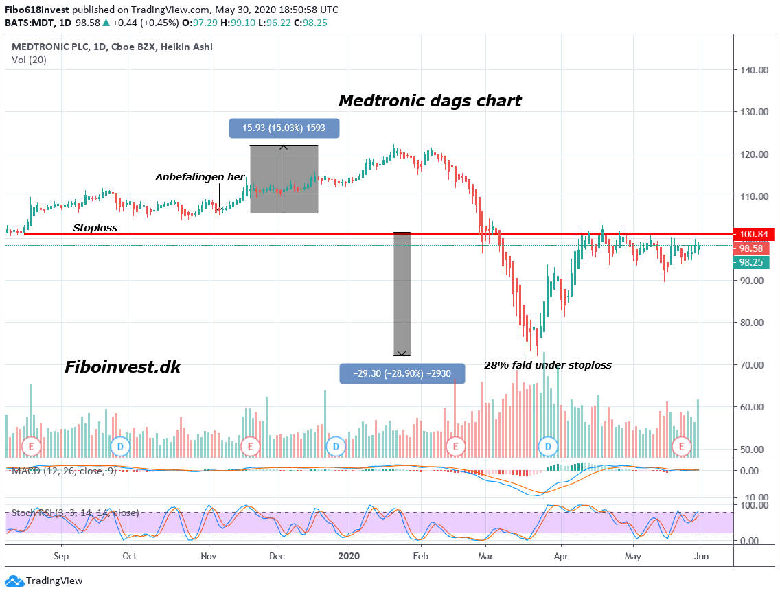 Ta af medtronic dags chart 30-05-2020