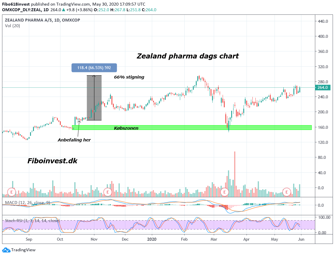 Taaf zealand pharma dags chart 30-05-2020