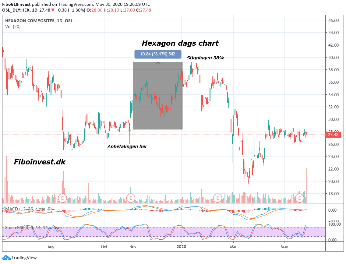 ta af Hexogan dag chart 30-05-2020