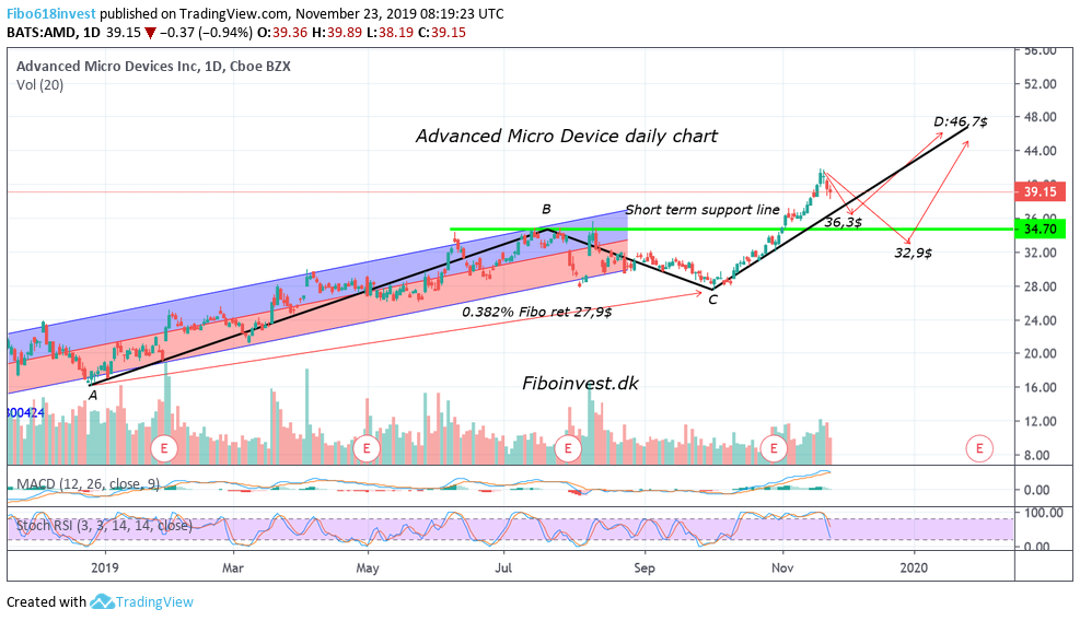 TA af AMD dag chart 23-11-19