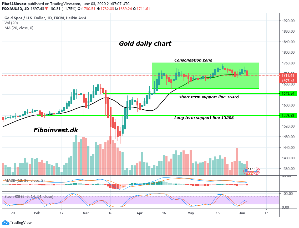 TA af Guld dags chart 03-06-2020