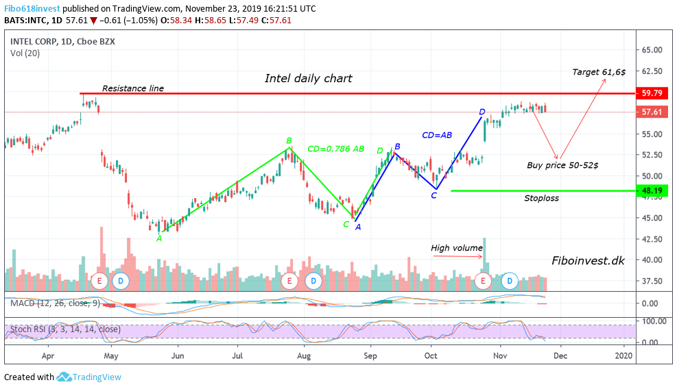 TA af Intel dag chart 23-11-19