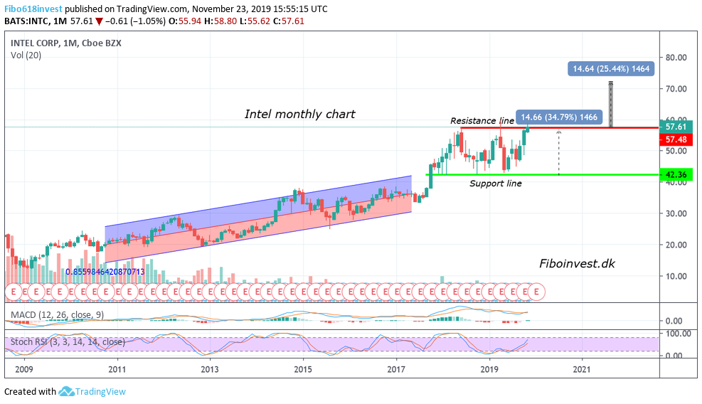 TA af Intel mdr chart 23-11-19