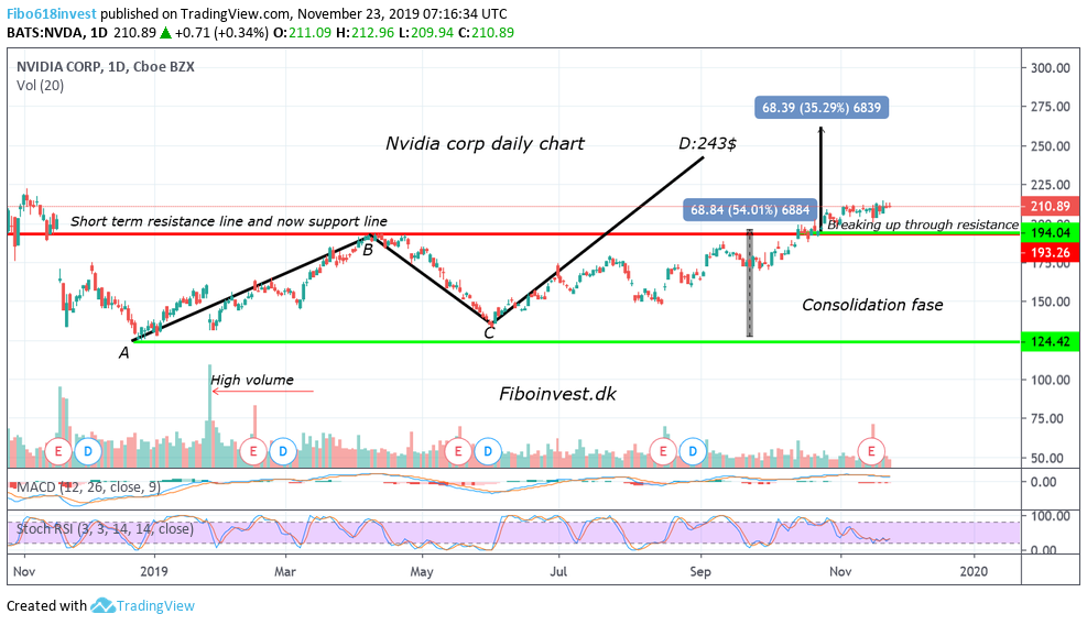 TA af Nvidia dag chart 23-11-9