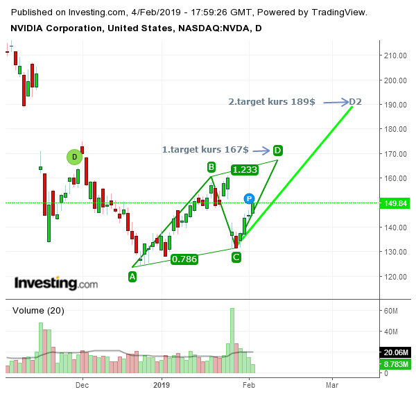 TA af Nvidia feb 19