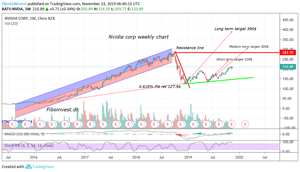 TA af Nvidia mdr chart 23-11-19