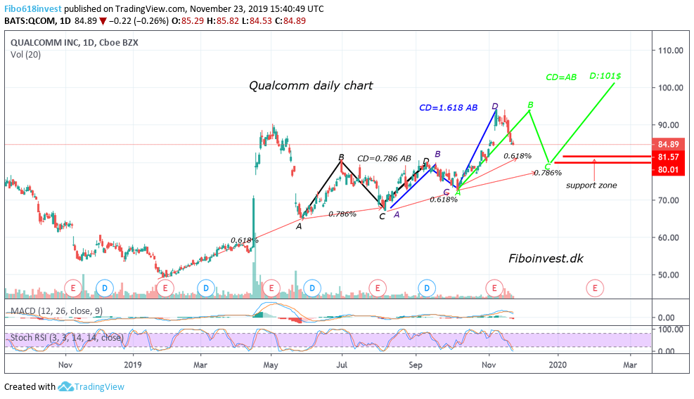 TA af Qualcomm dag chart 23-11-19