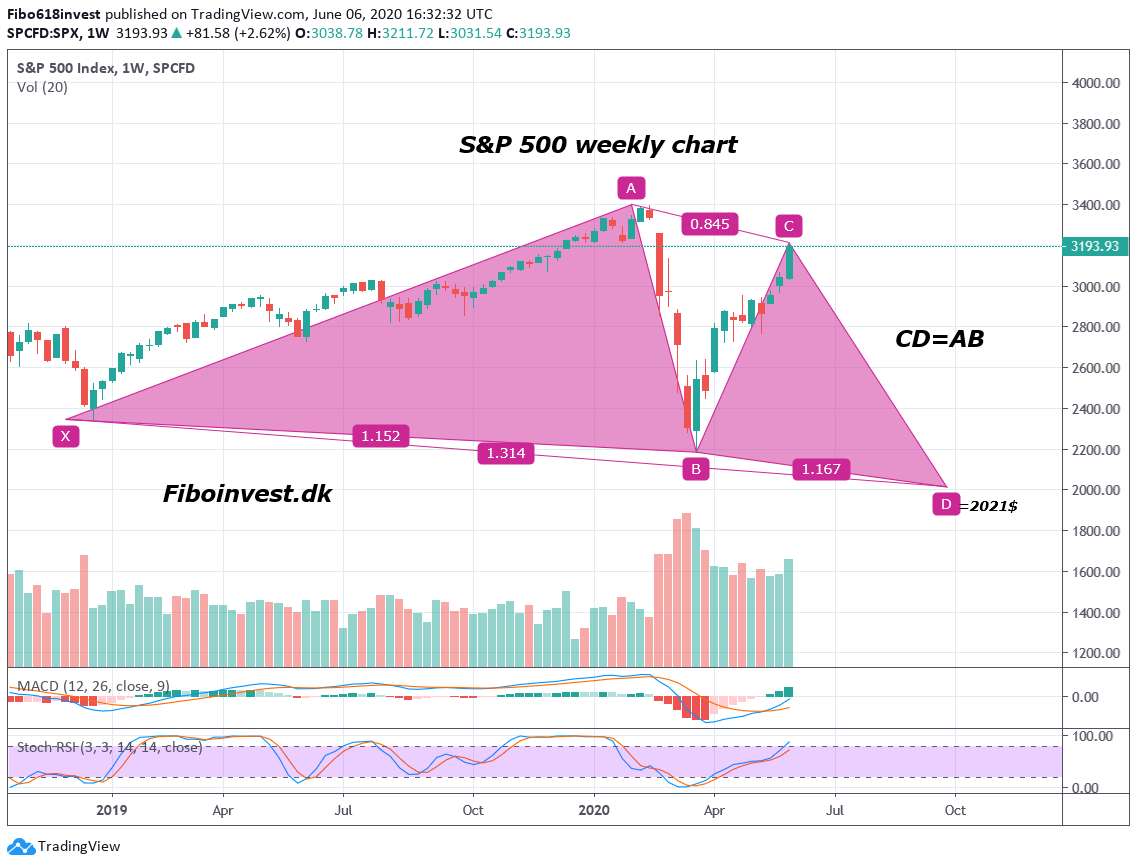 TA af S&P500 uge chart 06-06-2020