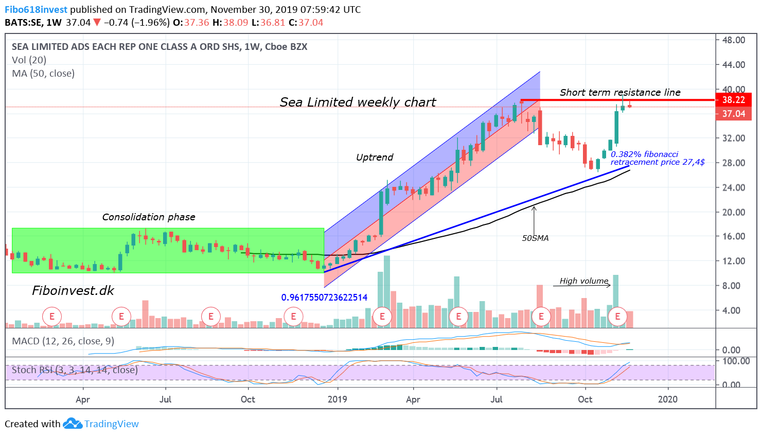 TA af Sea limited uge chart 30-11-19