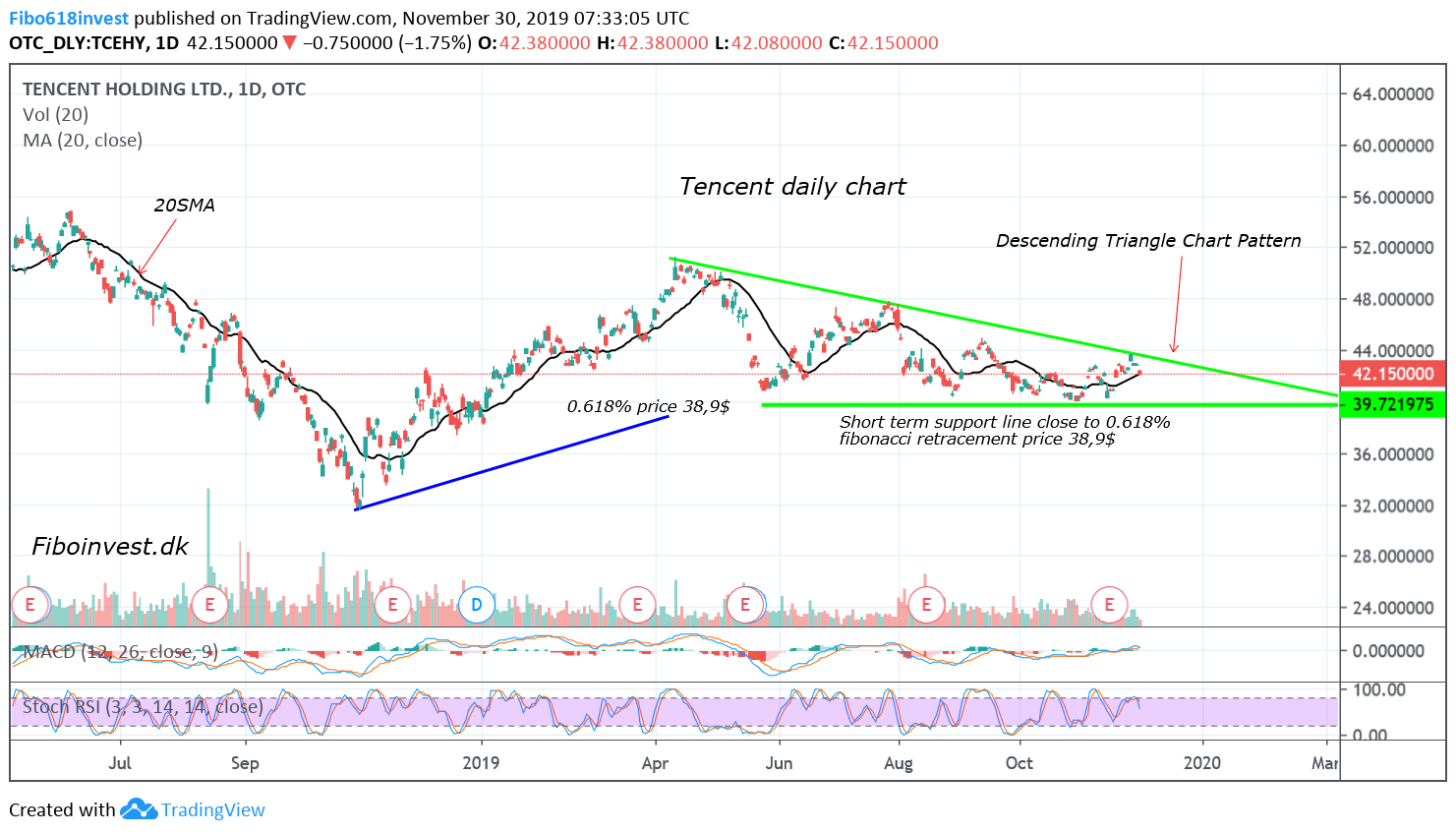 TA af Tencent dag chart 30-11-19