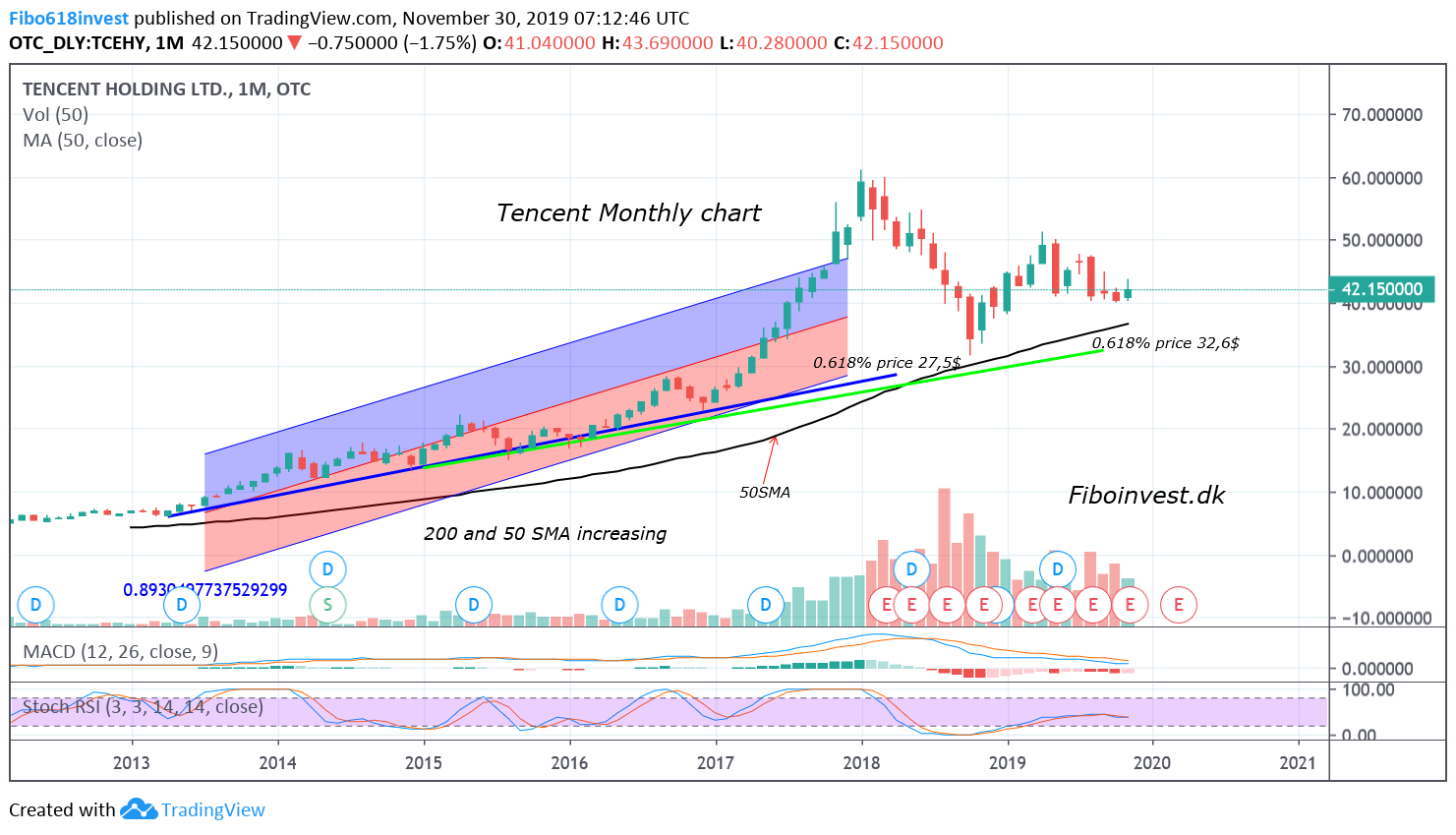 TA af Tencent mdr chart 30-11-19