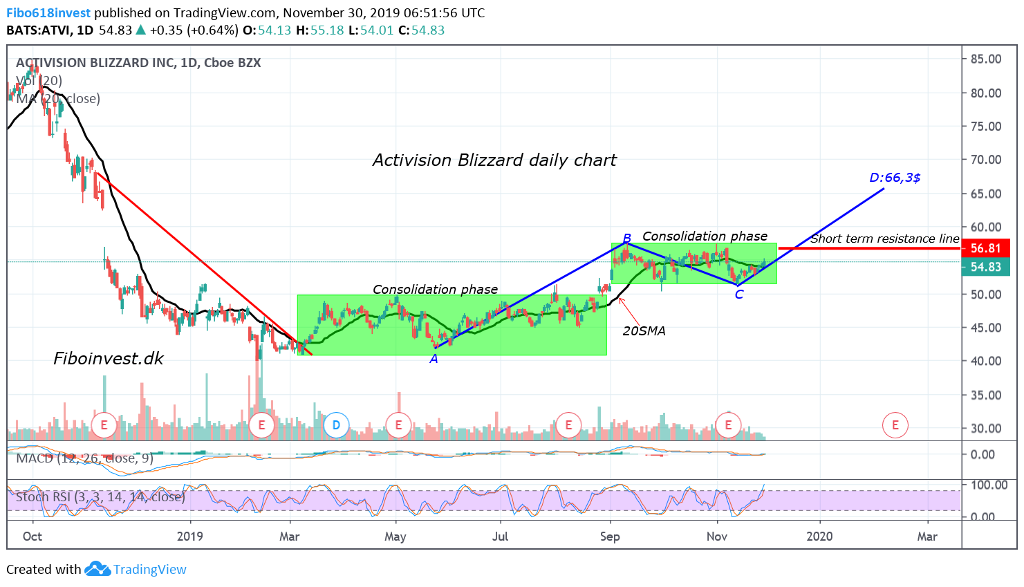 Ta af Activsion B daily chart 30-11-19