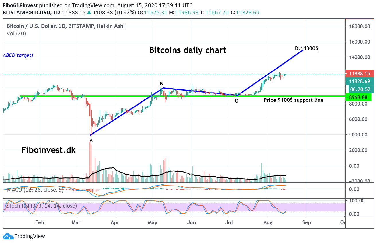 Bitcins daily chart 15-08-2020