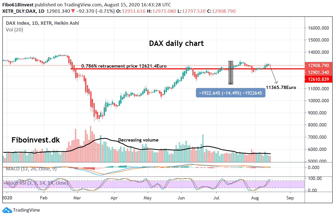 DAX daily chart