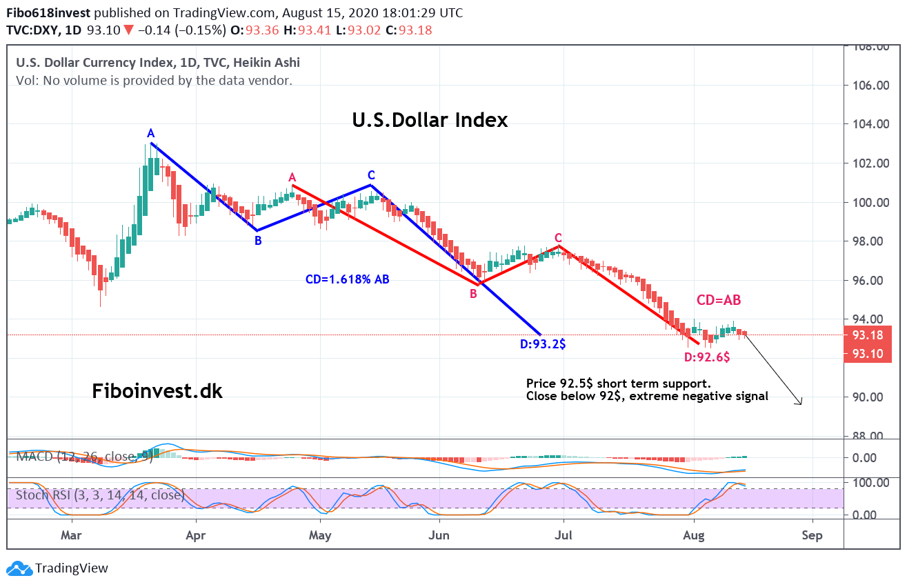 Dollar index daily chart