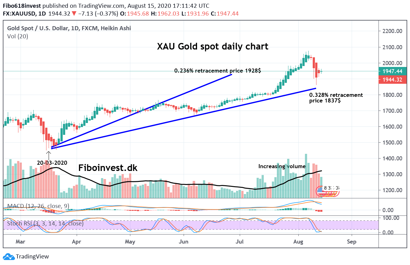 Gold daliy chart 15-08-2020