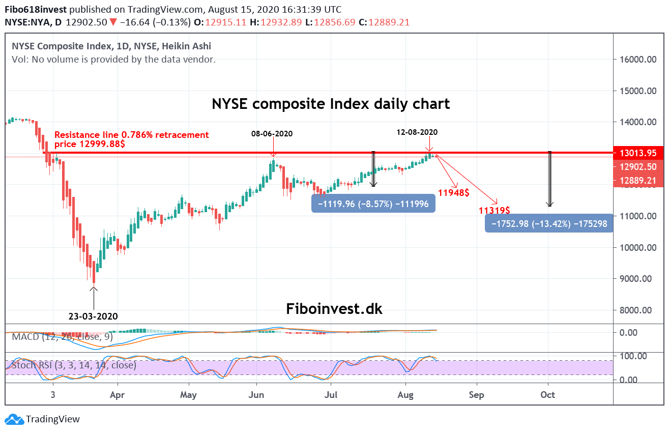 NYS daily chart 15-08-2020