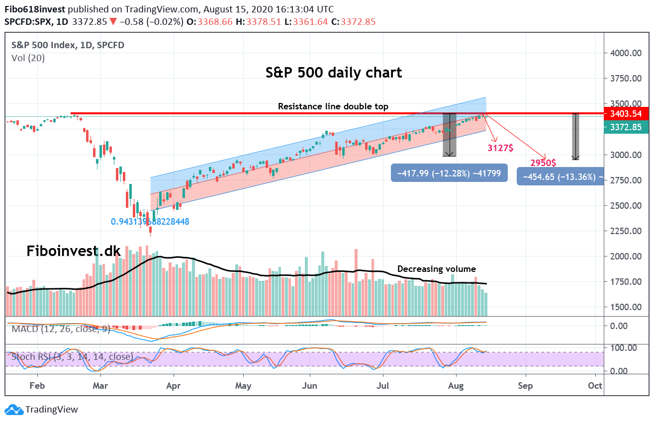 S&P500 dags chart 15-08-2020