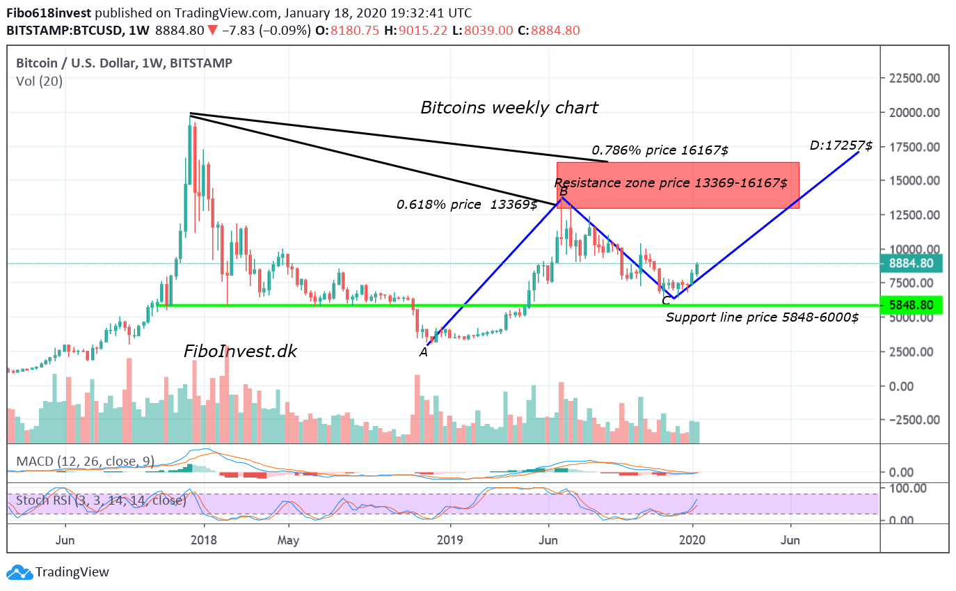 TA af Bitcoins uge chart 18-1-2020