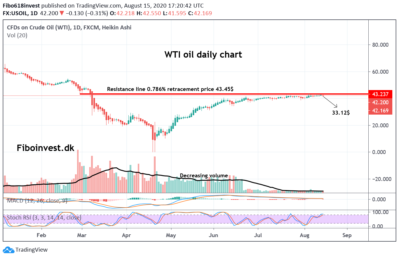 olie daily chart 15-08-2020