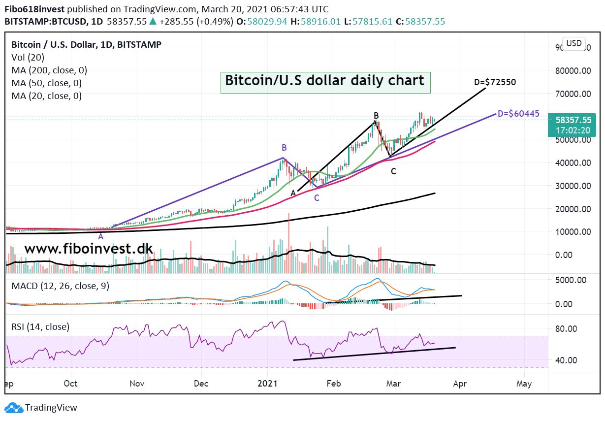 Bitcoin daily chart 20-03-21