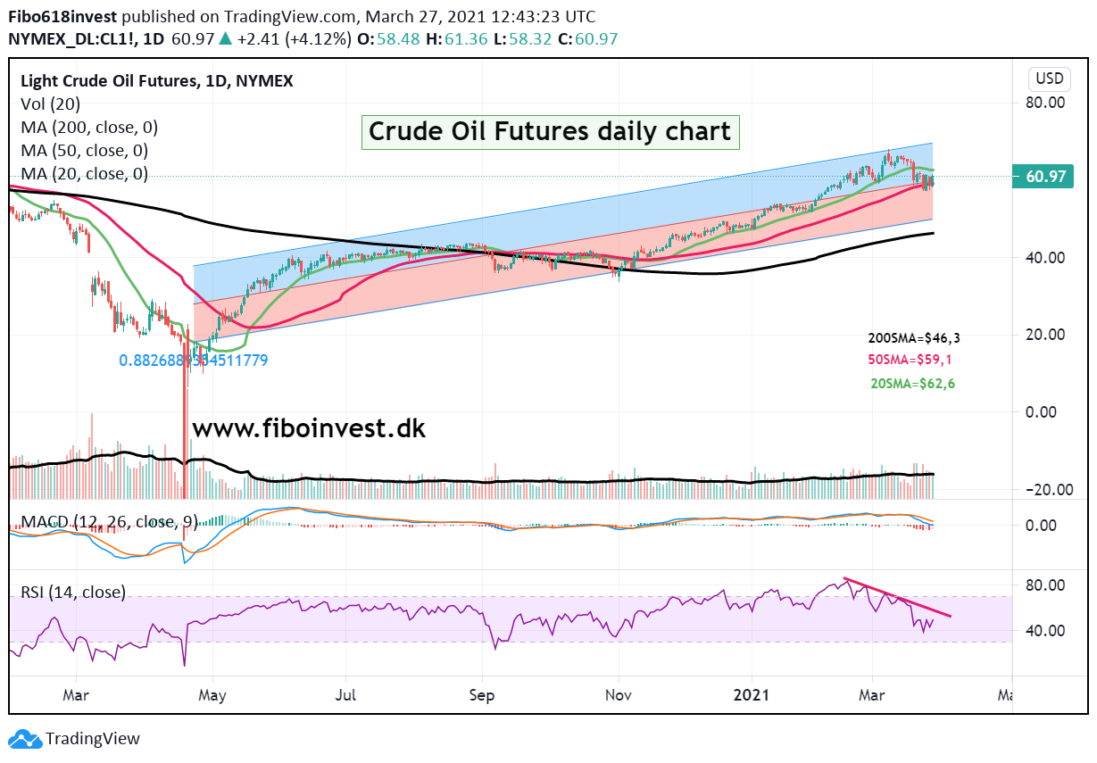 Crude oil daily chart 27-03-21