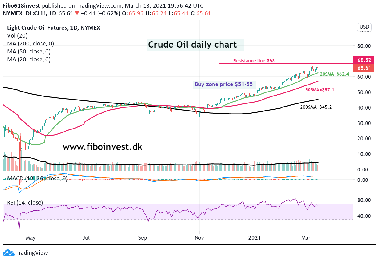 Crude oil daily chart