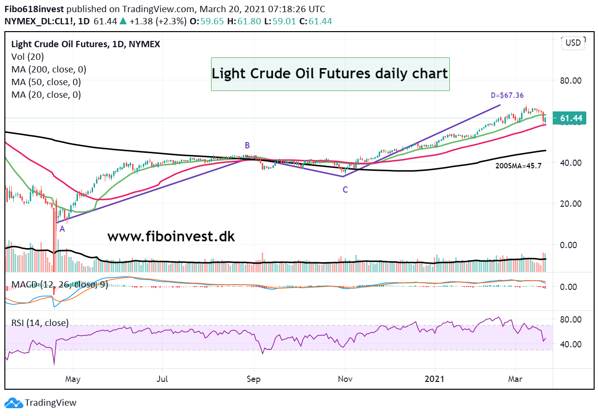 Curde oil daily chart 20-03-2021