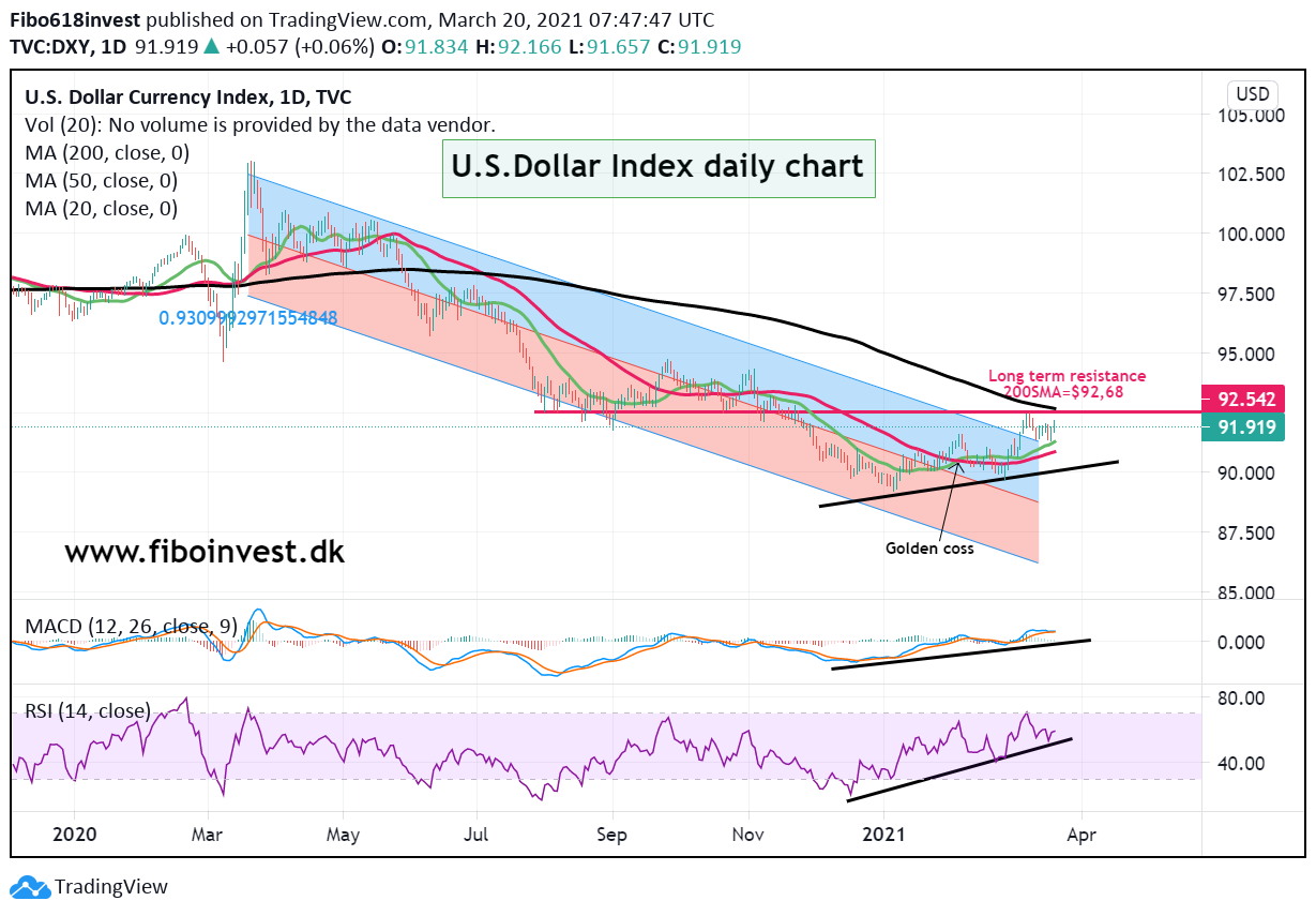 Dollar indeks daily chart 20-03-21