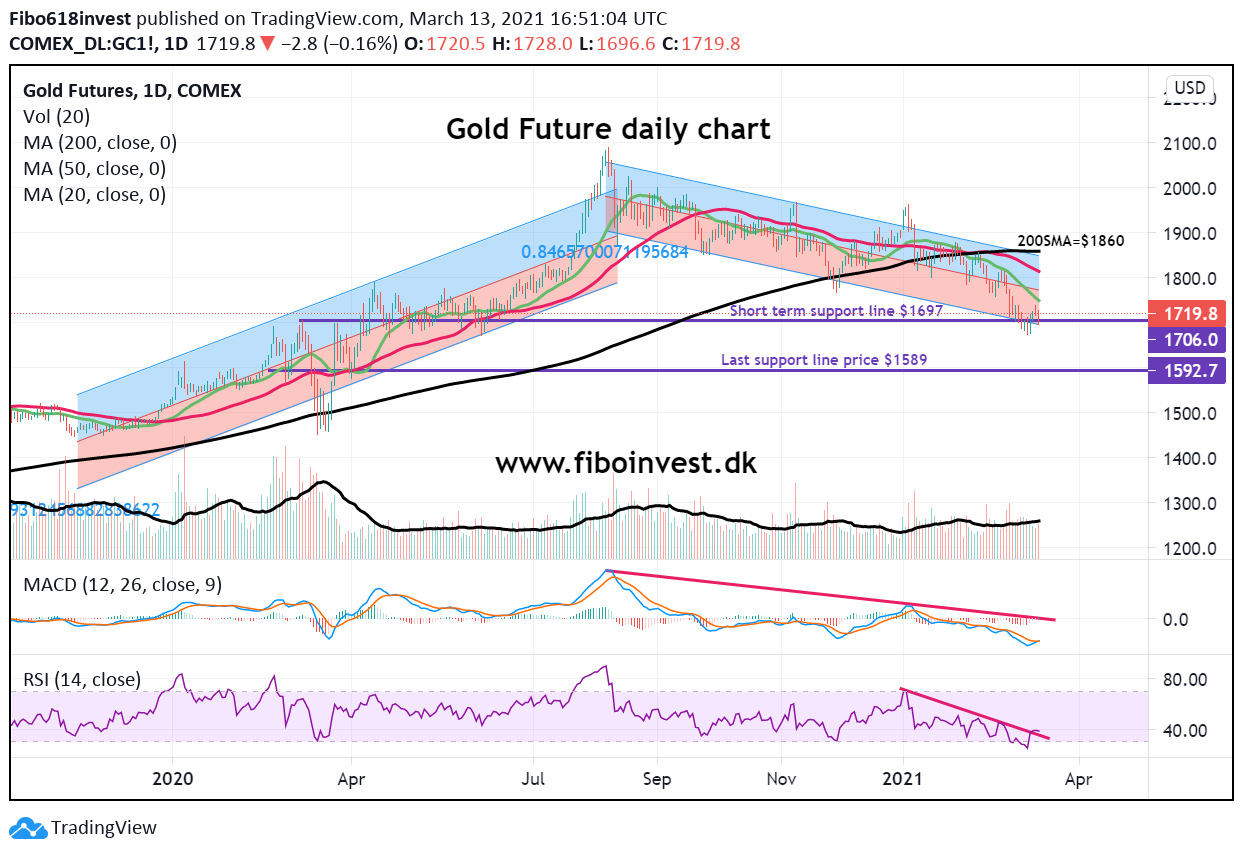 Gold daily chart 13-03-21