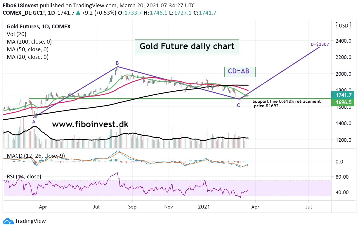 Gold daily chart 20-03-2021