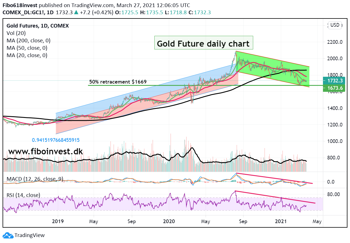 Gold daily chart 27-03-21