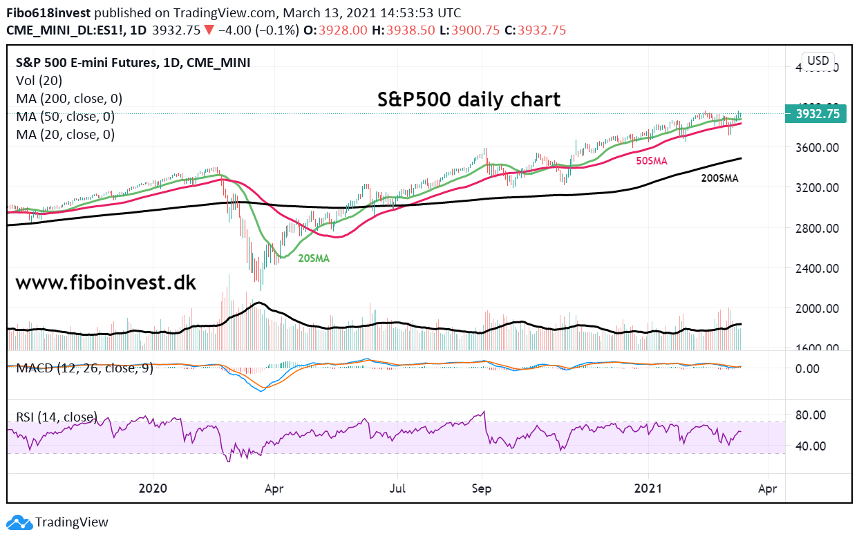 S&P500 daily chart, 13-03-21, 2